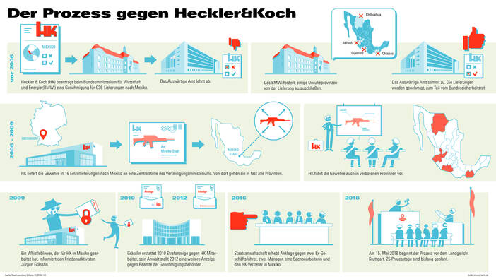 Heckler & Koch-Prozess – Infografik zu Waffenlieferungen nach Mexiko