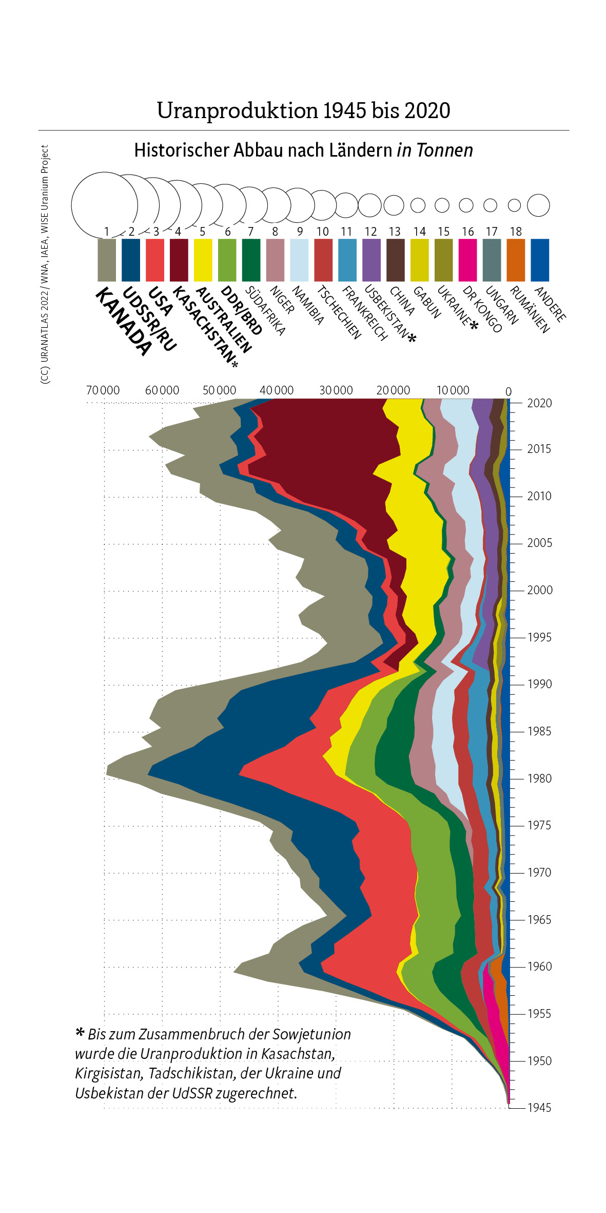 Grafik über Top-10 der Uranländer