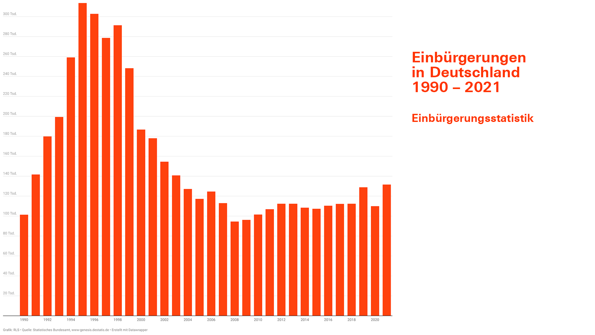 Einbürgerungen in Deutschland, 1990 – 2021 (Einbürgerungsstatistik)