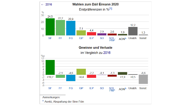 Wahlen zum Dáil Éireann 2020