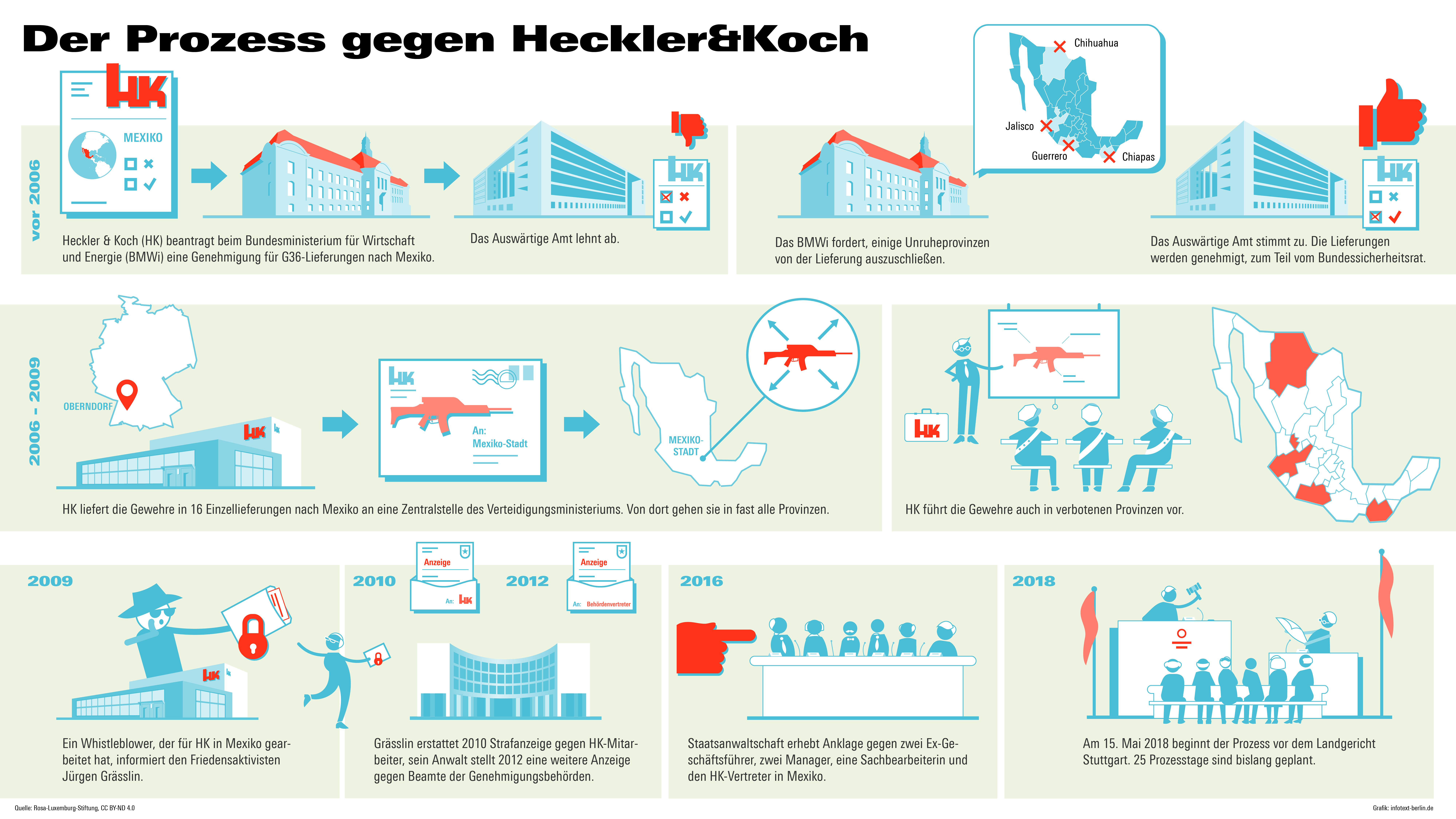 Der Prozess gegen Heckler & Koch