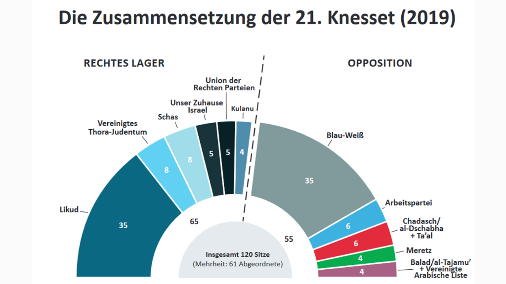 Die Zusammensetzung der 21. Knesset (2019)