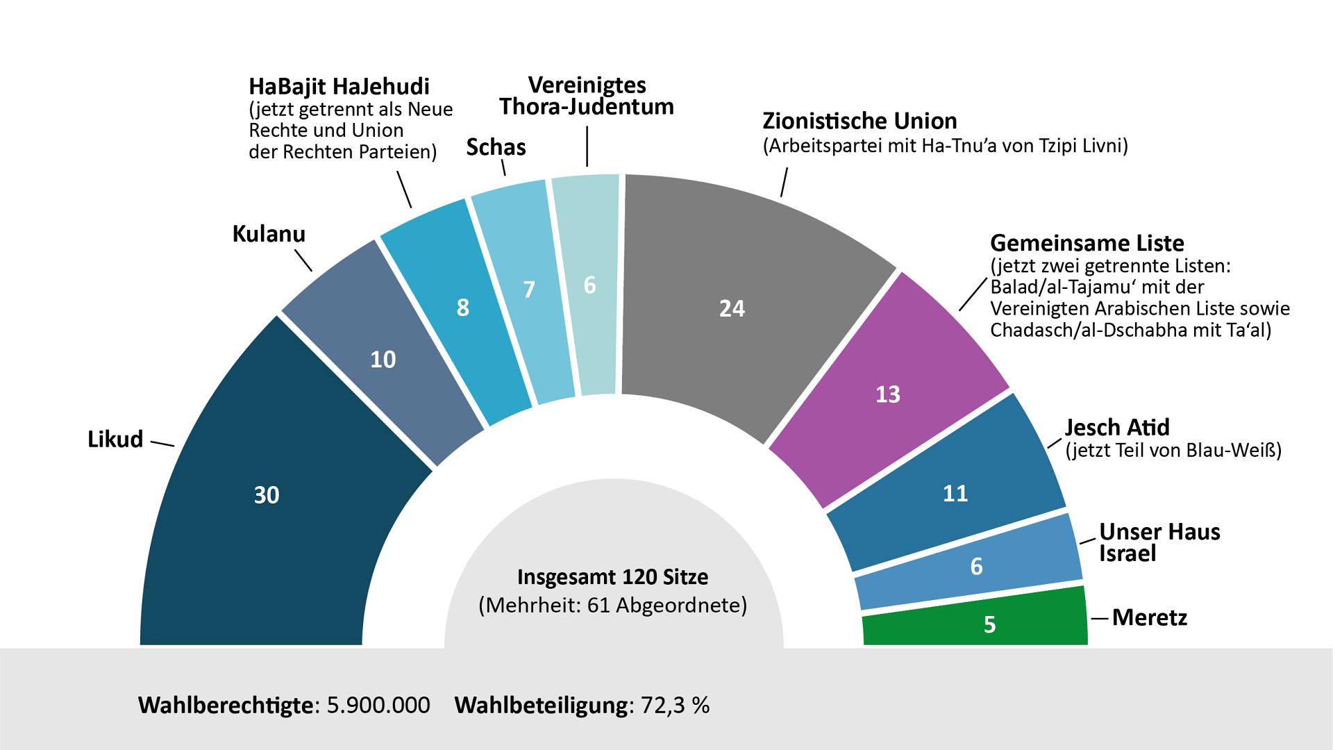 Die Zusammensetzung der 20. Knesset (2015 – 2019)